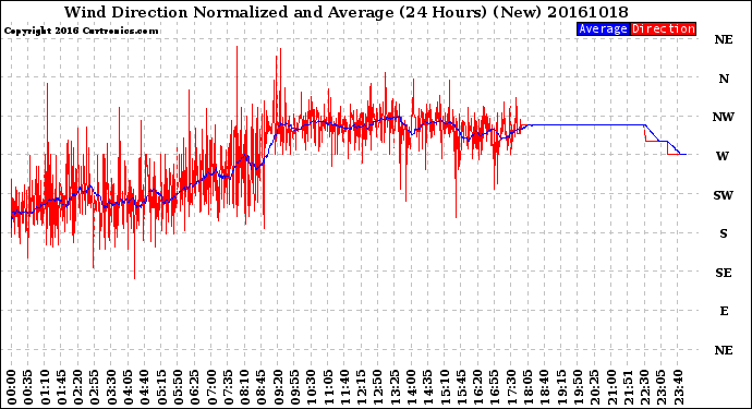 Milwaukee Weather Wind Direction<br>Normalized and Average<br>(24 Hours) (New)