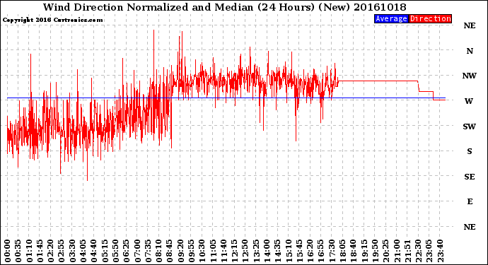 Milwaukee Weather Wind Direction<br>Normalized and Median<br>(24 Hours) (New)