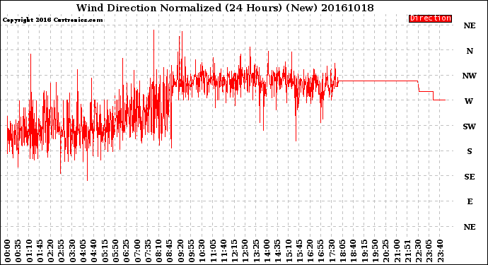 Milwaukee Weather Wind Direction<br>Normalized<br>(24 Hours) (New)