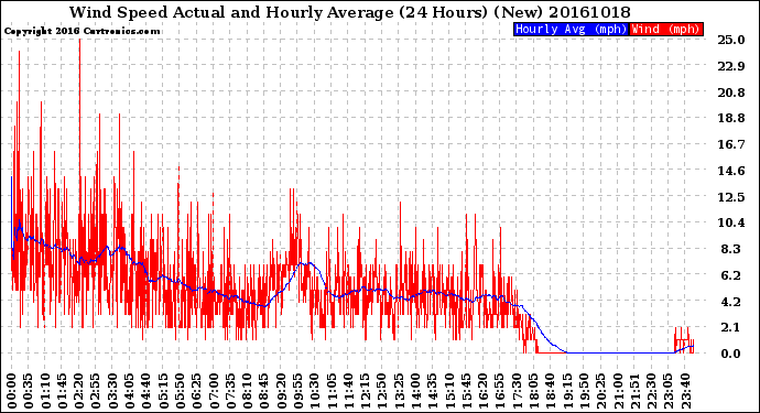 Milwaukee Weather Wind Speed<br>Actual and Hourly<br>Average<br>(24 Hours) (New)