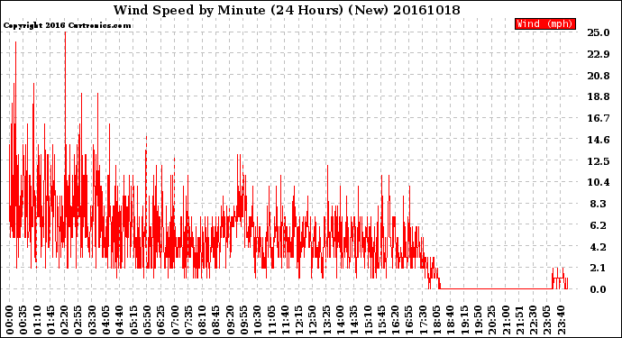 Milwaukee Weather Wind Speed<br>by Minute<br>(24 Hours) (New)