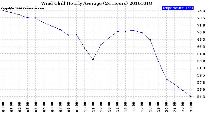 Milwaukee Weather Wind Chill<br>Hourly Average<br>(24 Hours)