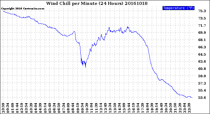 Milwaukee Weather Wind Chill<br>per Minute<br>(24 Hours)