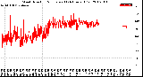 Milwaukee Weather Wind Direction<br>Normalized<br>(24 Hours) (Old)