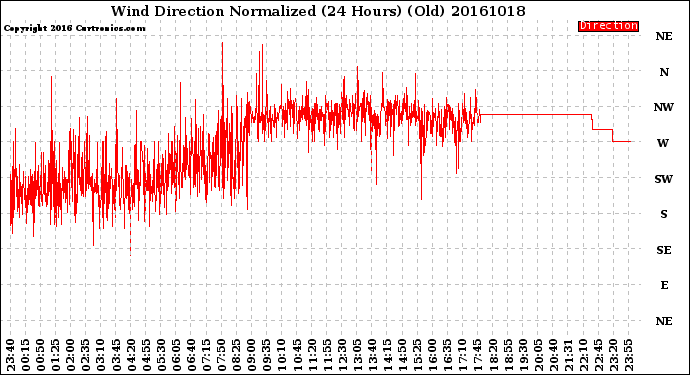 Milwaukee Weather Wind Direction<br>Normalized<br>(24 Hours) (Old)