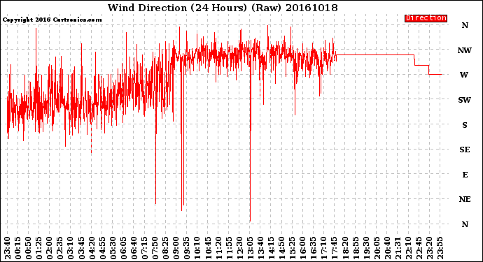 Milwaukee Weather Wind Direction<br>(24 Hours) (Raw)