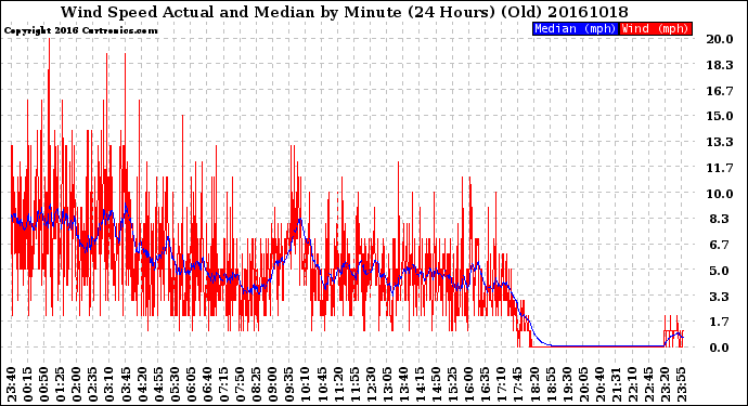 Milwaukee Weather Wind Speed<br>Actual and Median<br>by Minute<br>(24 Hours) (Old)