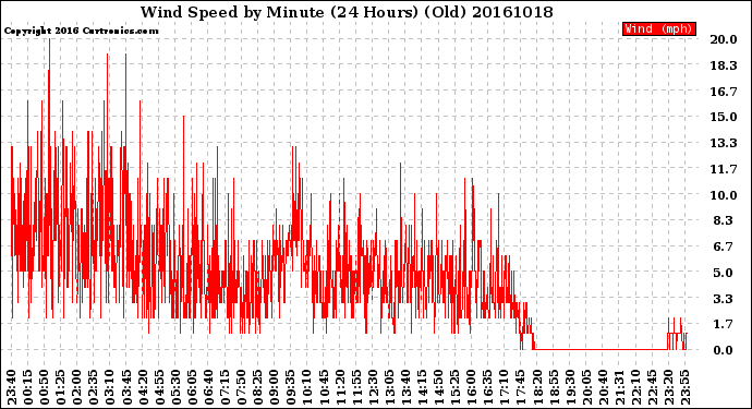 Milwaukee Weather Wind Speed<br>by Minute<br>(24 Hours) (Old)