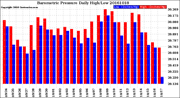 Milwaukee Weather Barometric Pressure<br>Daily High/Low