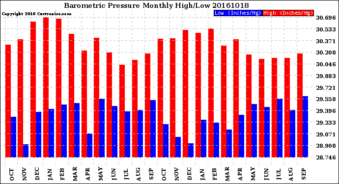 Milwaukee Weather Barometric Pressure<br>Monthly High/Low