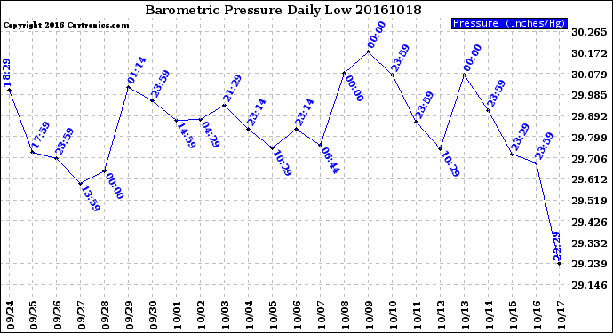 Milwaukee Weather Barometric Pressure<br>Daily Low