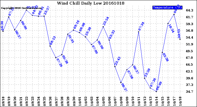 Milwaukee Weather Wind Chill<br>Daily Low