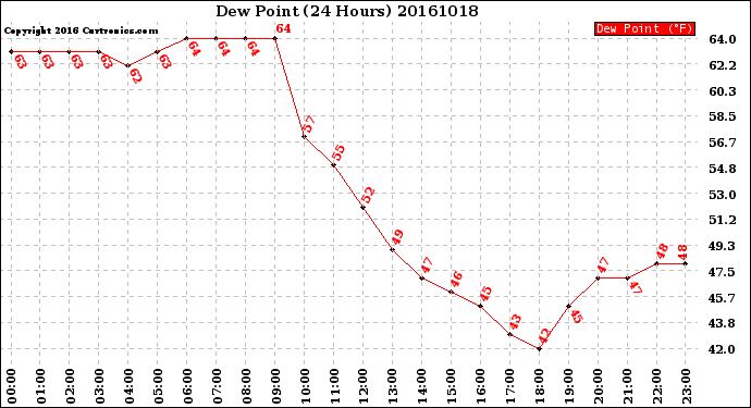 Milwaukee Weather Dew Point<br>(24 Hours)