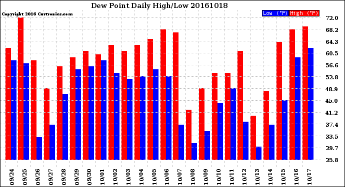 Milwaukee Weather Dew Point<br>Daily High/Low