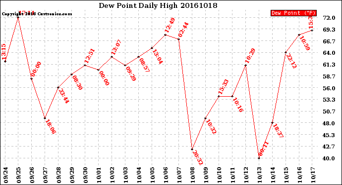 Milwaukee Weather Dew Point<br>Daily High