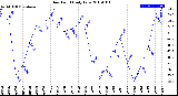 Milwaukee Weather Dew Point<br>Daily Low