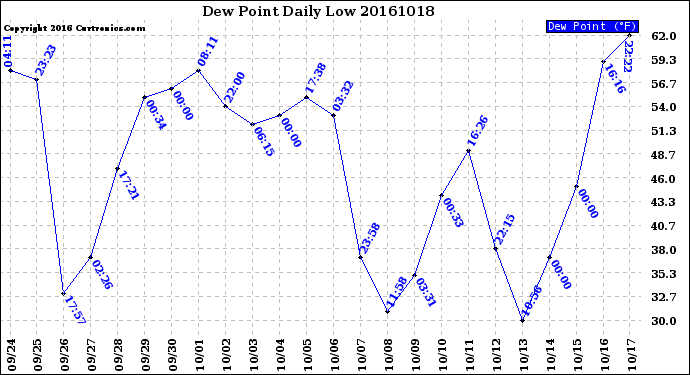 Milwaukee Weather Dew Point<br>Daily Low