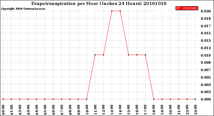 Milwaukee Weather Evapotranspiration<br>per Hour<br>(Inches 24 Hours)