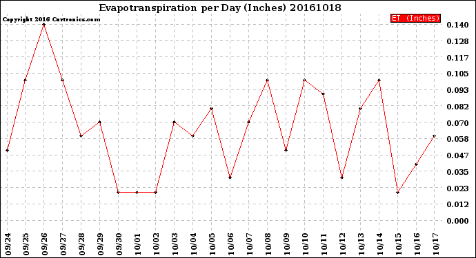 Milwaukee Weather Evapotranspiration<br>per Day (Inches)