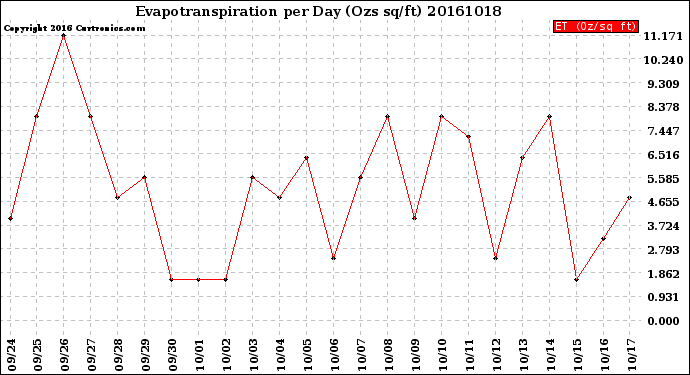 Milwaukee Weather Evapotranspiration<br>per Day (Ozs sq/ft)