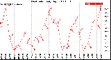 Milwaukee Weather Heat Index<br>Daily High