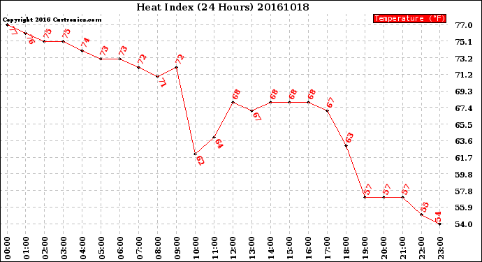 Milwaukee Weather Heat Index<br>(24 Hours)