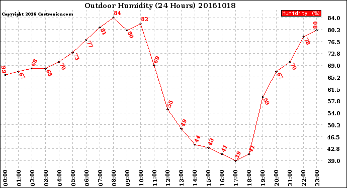 Milwaukee Weather Outdoor Humidity<br>(24 Hours)