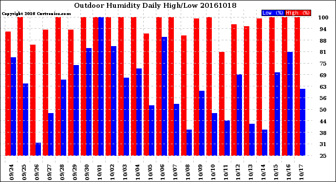 Milwaukee Weather Outdoor Humidity<br>Daily High/Low