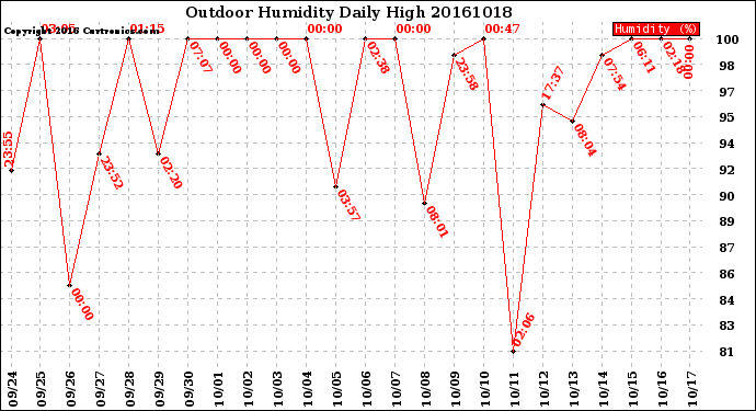 Milwaukee Weather Outdoor Humidity<br>Daily High