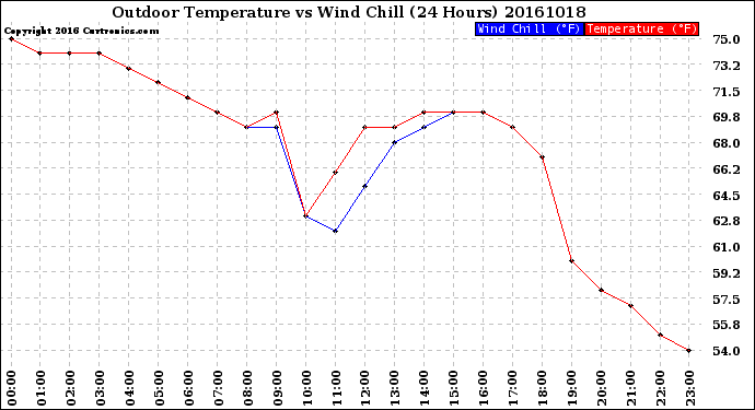 Milwaukee Weather Outdoor Temperature<br>vs Wind Chill<br>(24 Hours)