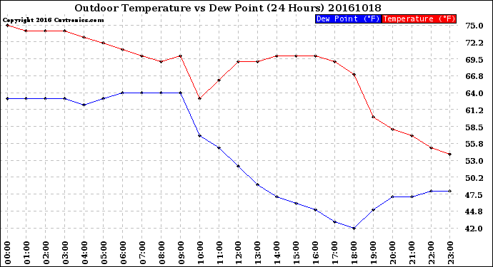 Milwaukee Weather Outdoor Temperature<br>vs Dew Point<br>(24 Hours)