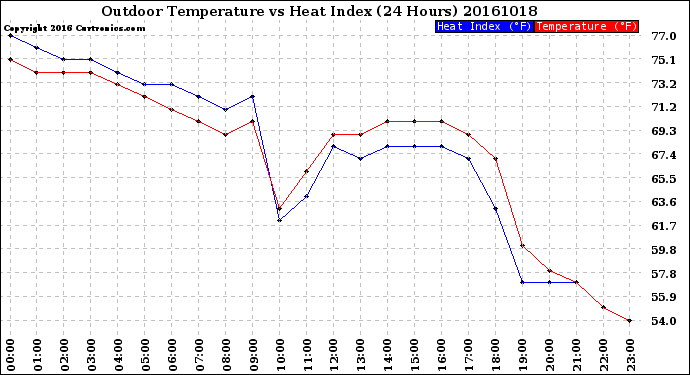 Milwaukee Weather Outdoor Temperature<br>vs Heat Index<br>(24 Hours)