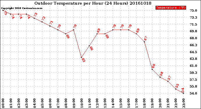 Milwaukee Weather Outdoor Temperature<br>per Hour<br>(24 Hours)