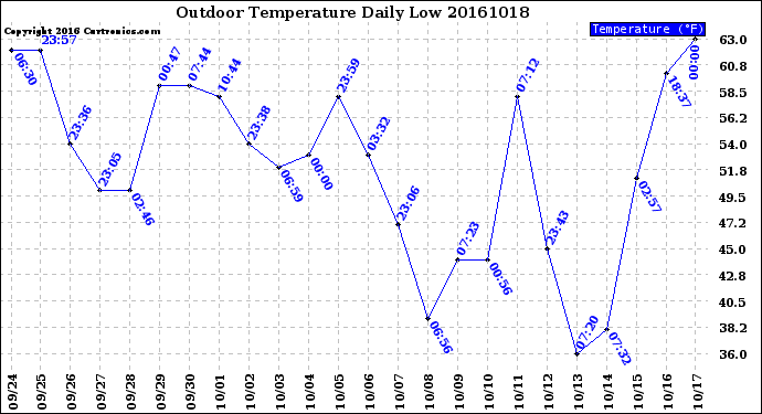 Milwaukee Weather Outdoor Temperature<br>Daily Low