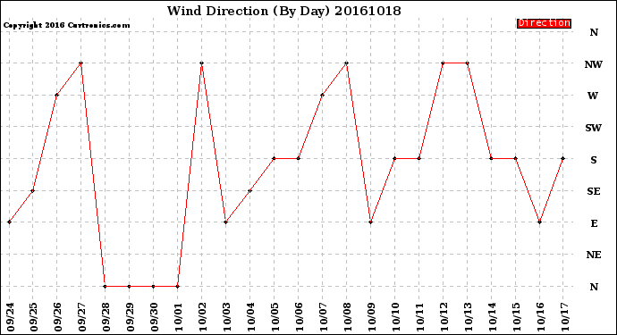 Milwaukee Weather Wind Direction<br>(By Day)