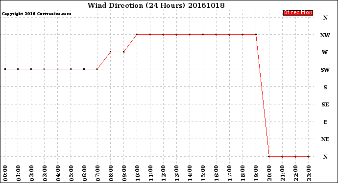 Milwaukee Weather Wind Direction<br>(24 Hours)