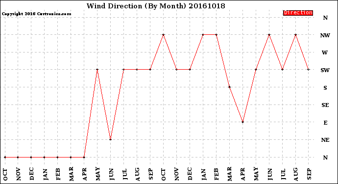 Milwaukee Weather Wind Direction<br>(By Month)