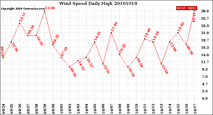 Milwaukee Weather Wind Speed<br>Daily High