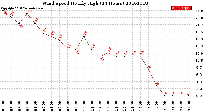 Milwaukee Weather Wind Speed<br>Hourly High<br>(24 Hours)