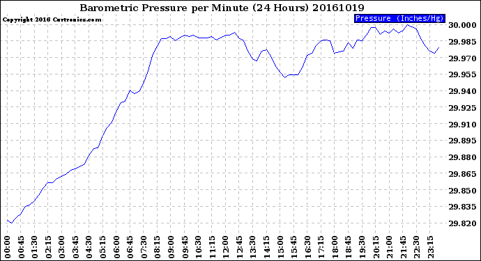 Milwaukee Weather Barometric Pressure<br>per Minute<br>(24 Hours)