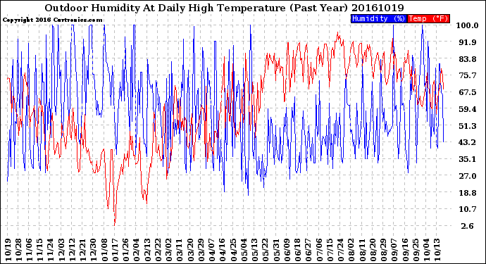 Milwaukee Weather Outdoor Humidity<br>At Daily High<br>Temperature<br>(Past Year)