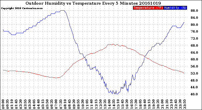 Milwaukee Weather Outdoor Humidity<br>vs Temperature<br>Every 5 Minutes