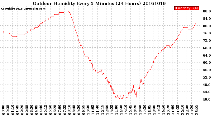 Milwaukee Weather Outdoor Humidity<br>Every 5 Minutes<br>(24 Hours)