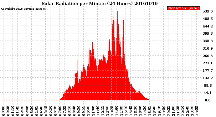 Milwaukee Weather Solar Radiation<br>per Minute<br>(24 Hours)