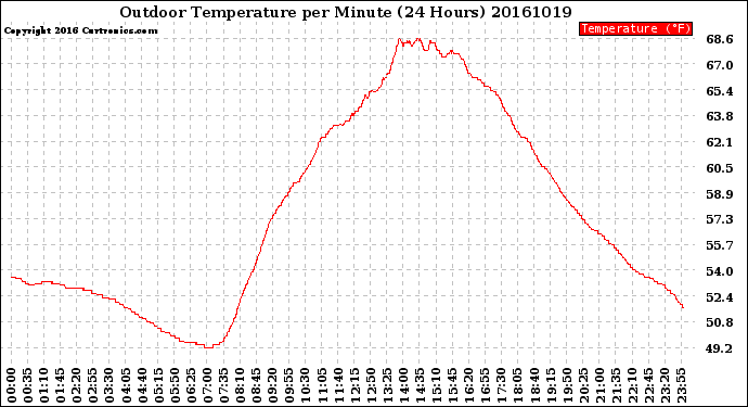 Milwaukee Weather Outdoor Temperature<br>per Minute<br>(24 Hours)