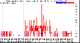 Milwaukee Weather Wind Speed<br>Actual and Average<br>by Minute<br>(24 Hours) (New)