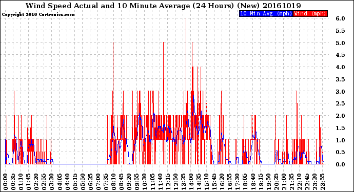 Milwaukee Weather Wind Speed<br>Actual and 10 Minute<br>Average<br>(24 Hours) (New)