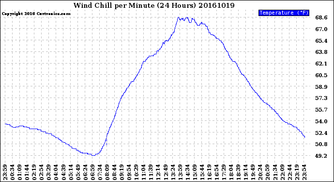 Milwaukee Weather Wind Chill<br>per Minute<br>(24 Hours)