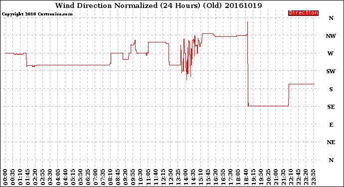 Milwaukee Weather Wind Direction<br>Normalized<br>(24 Hours) (Old)