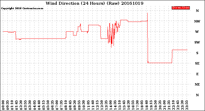 Milwaukee Weather Wind Direction<br>(24 Hours) (Raw)